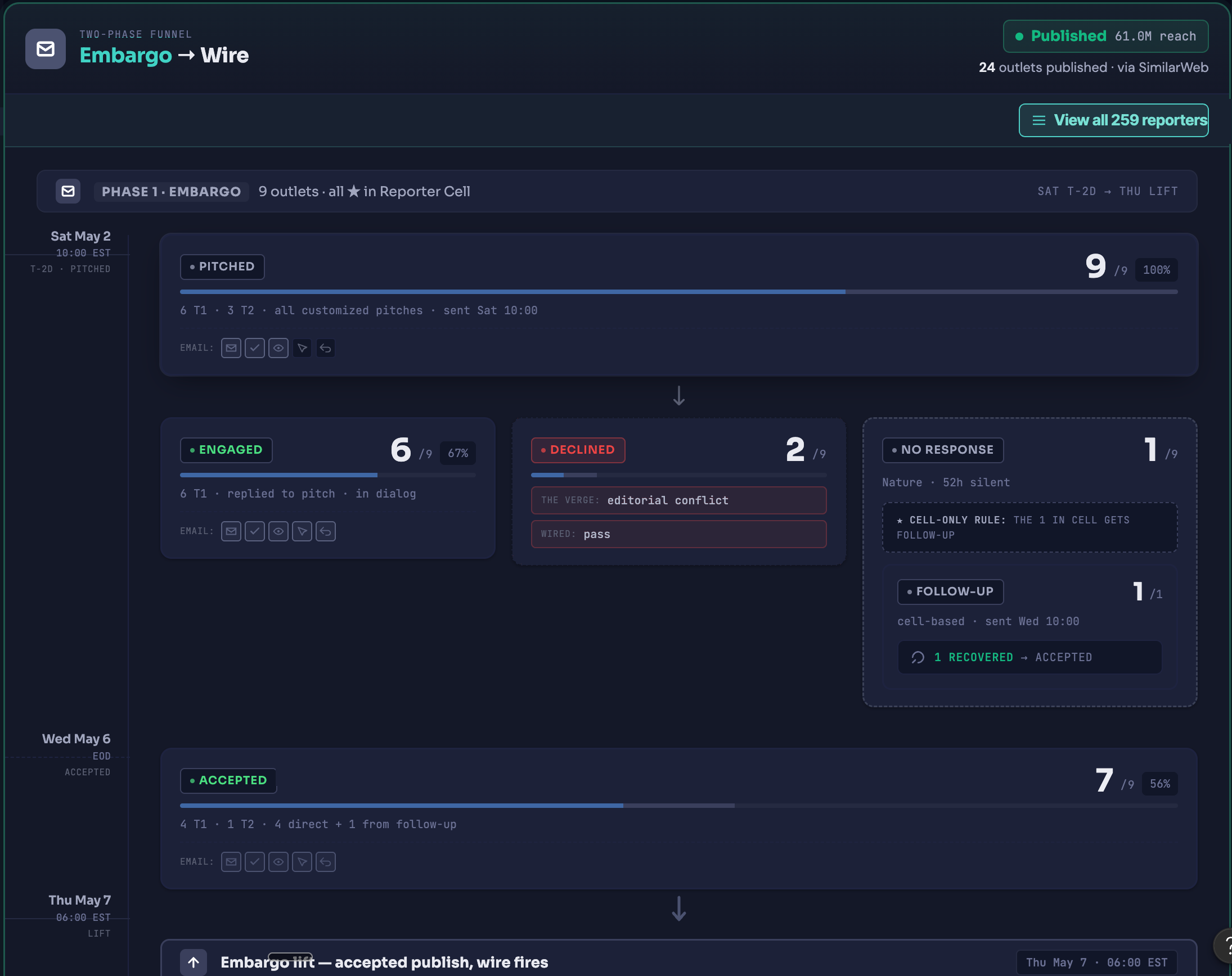 Distribution strategy and execution