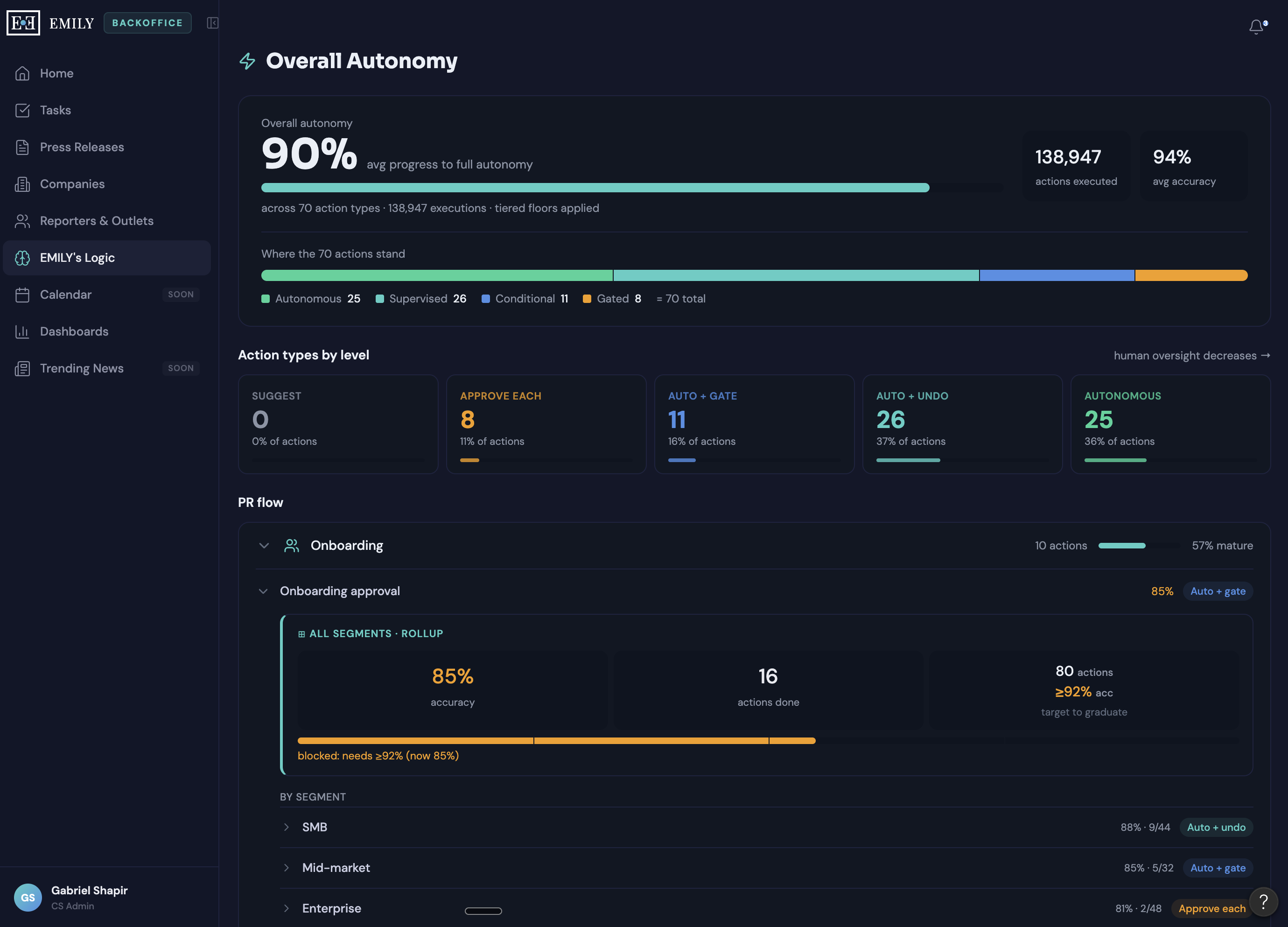 EMILY Back Office dashboard